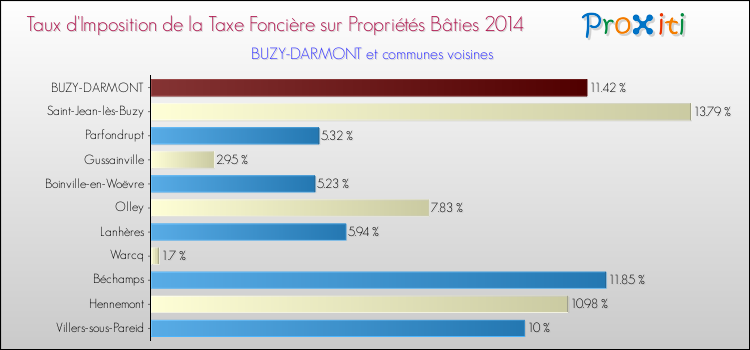 Taux d'imposition de la taxe foncière sur le bati 2014 pour BUZY-DARMONT et les communes proches Comparaison des taux d'imposition de la taxe foncière sur le bati 2014 pour BUZY-DARMONT et les communes voisines