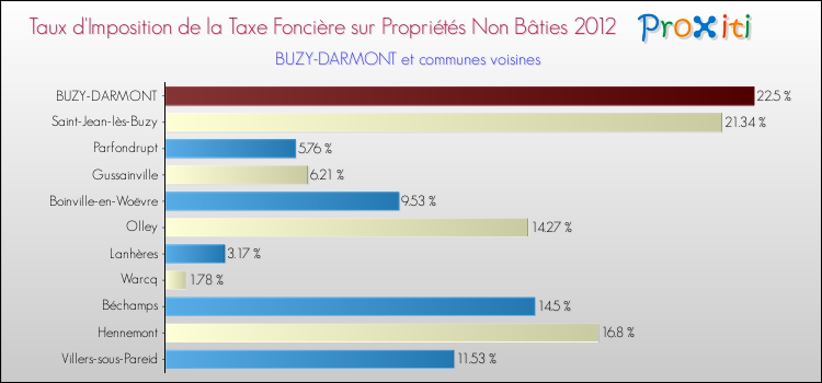 Taux d'imposition de la taxe foncière sur les immeubles et terrains non batis 2012 pour BUZY-DARMONT et les communes proches Comparaison des taux d'imposition de la taxe foncière sur les immeubles et terrains non batis 2012 pour BUZY-DARMONT et les communes voisines