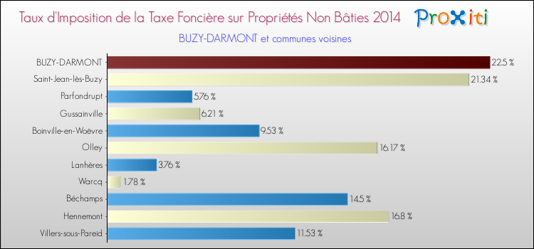 Taux d'imposition de la taxe foncière sur les immeubles et terrains non batis 2014 pour BUZY-DARMONT et les communes proches Comparaison des taux d'imposition de la taxe foncière sur les immeubles et terrains non batis 2014 pour BUZY-DARMONT et les communes voisines