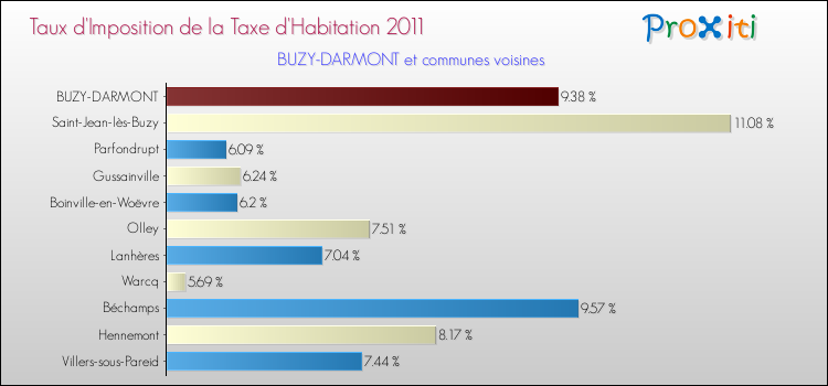 Taux d'imposition de la taxe d'habitation 2011 pour BUZY-DARMONT et les communes proches Comparaison des taux d'imposition de la taxe d'habitation 2011 pour BUZY-DARMONT et les communes voisines