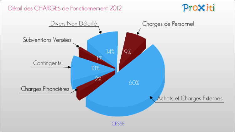 Décomposition des Charges de Fonctionnement 2012 de la commune de CESSE Charges de Fonctionnement 2012 pour la commune de CESSE