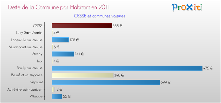 Dette par habitant de la commune en 2011 pour CESSE et les communes proches Comparaison de la dette par habitant de la commune en 2011 pour CESSE et les communes voisines