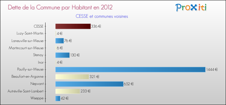 Dette par habitant de la commune en 2012 pour CESSE et les communes proches Comparaison de la dette par habitant de la commune en 2012 pour CESSE et les communes voisines