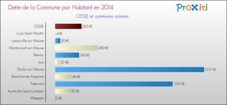 Dette par habitant de la commune en 2014 pour CESSE et les communes proches Comparaison de la dette par habitant de la commune en 2014 pour CESSE et les communes voisines