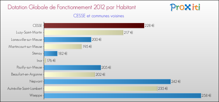 Montant des dotations globales de fonctionnement DGF par Habitant pour CESSE et les communes proches Comparaison des des dotations globales de fonctionnement DGF par habitant pour CESSE et les communes voisines