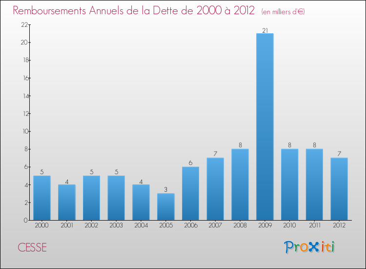 Evolution de l'annuité de la dette pour la commune de CESSE de 2000 à 2012 Annuités de la dette pour CESSE de 2000 à 2012