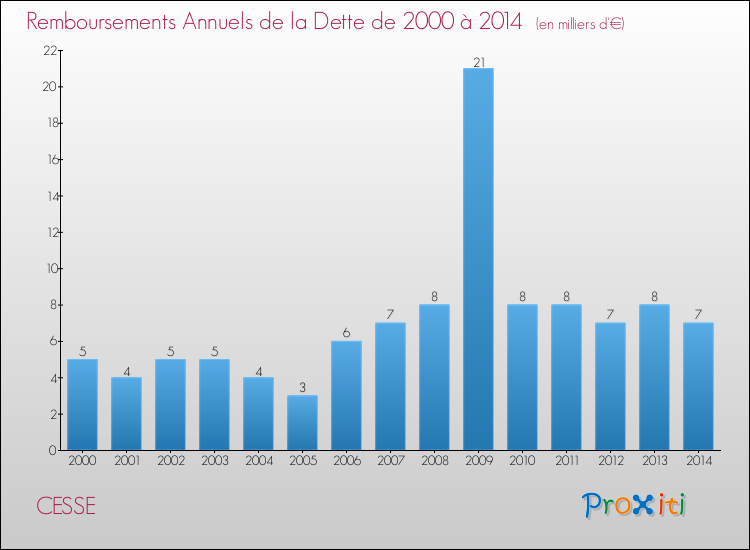 Evolution de l'annuité de la dette pour la commune de CESSE de 2000 à 2014 Annuités de la dette pour CESSE de 2000 à 2014