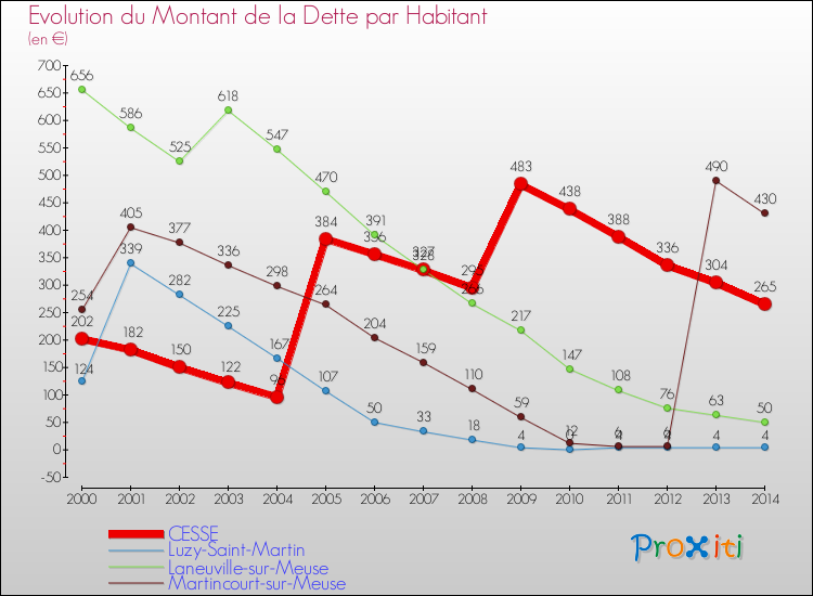 Evolution de la dette par habitant pour la commune de CESSE et les communes proches de 2000 à 2014 Comparaison de la dette par habitant pour CESSE et les communes voisines de 2000 à 2014