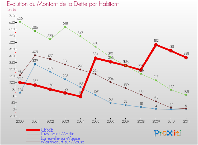 Evolution de la dette par habitant pour la commune de CESSE et les communes proches Comparaison de la dette par habitant pour CESSE et les communes voisines