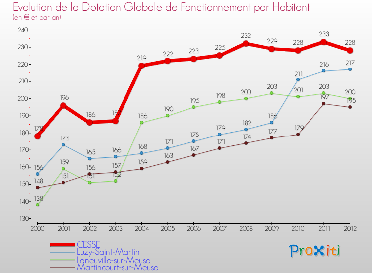 Evolution et montant de la dotation globale de fonctionnement par Habitant pour CESSE et les communes proches Comparaison des dotations globales de fonctionnement par habitant pour CESSE et les communes voisines