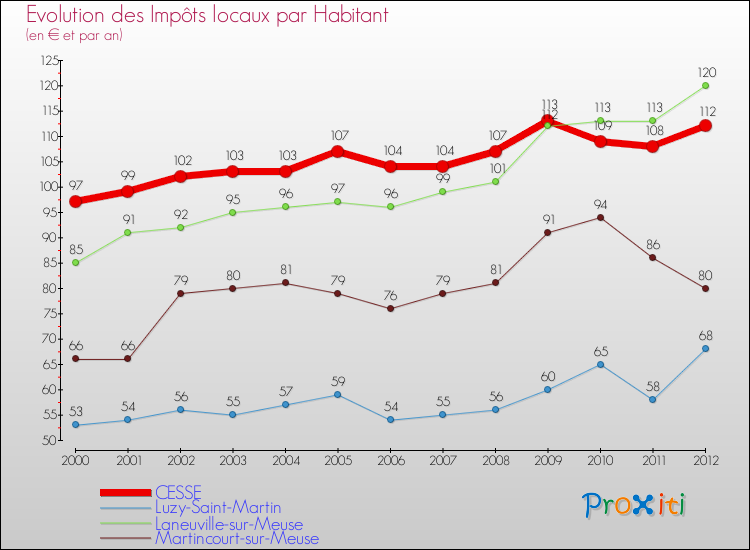Evolution et montant des impôts locaux par Habitant pour CESSE et les communes proches Comparaison des impôts locaux par habitant pour CESSE et les communes voisines