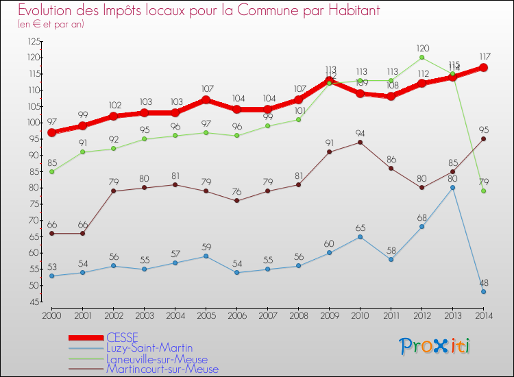 Evolution et montant des impôts locaux par Habitant pour CESSE et les communes proches de 2000 à 2014 Comparaison des impôts locaux par habitant pour CESSE et les communes voisines de 2000 à 2014