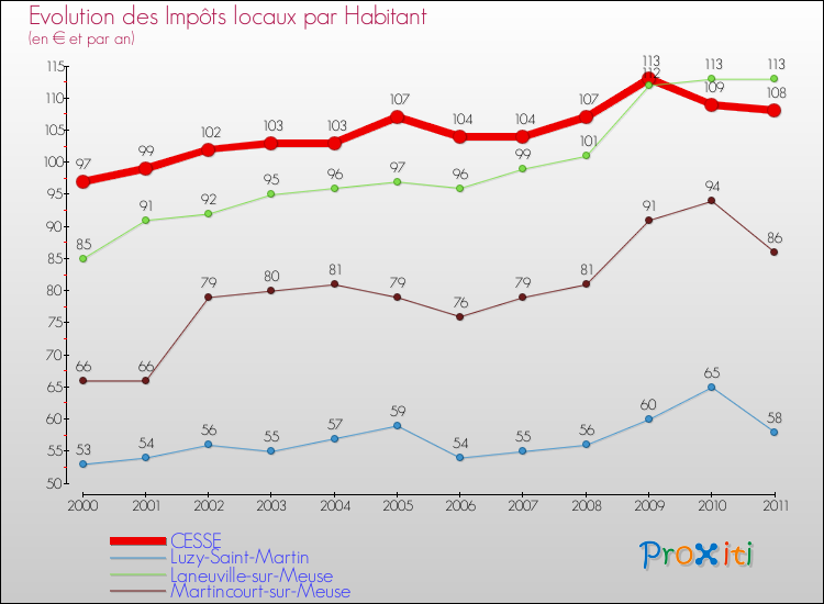Evolution et montant des impôts locaux par Habitant pour CESSE et les communes proches Comparaison des impôts locaux par habitant pour CESSE et les communes voisines