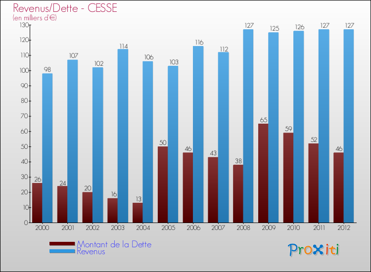 Evolution comparée de la dette et des revenus pour la commune de CESSE de 2000 à 2012 Comparaison de la dette et des revenus pour CESSE de 2000 à 2012