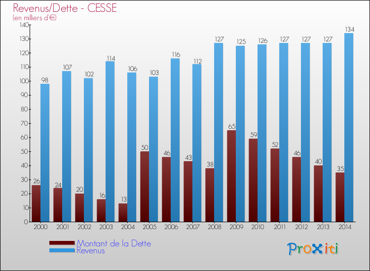 Evolution comparée de la dette et des revenus pour la commune de CESSE de 2000 à 2014 Comparaison de la dette et des revenus pour CESSE de 2000 à 2014