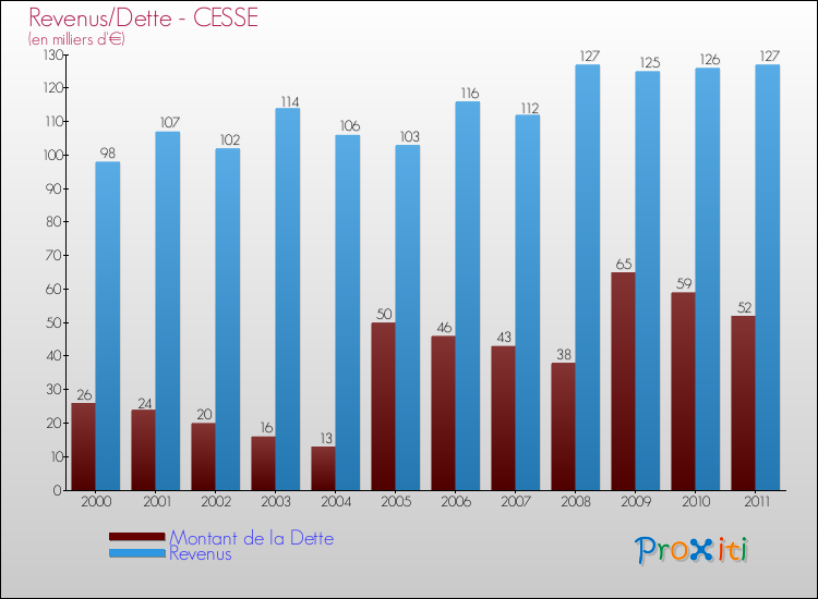 Evolution comparée de la dette et des revenus pour la commune de CESSE de 2000 à 2011 Comparaison de la dette et des revenus pour CESSE de 2000 à 2011