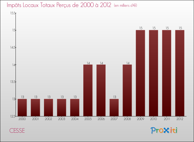 Evolution des Impôts Locaux pour la commune de CESSE de 2000 à 2012 Evolution des Impôts Locaux pour CESSE de 2000 à 2012