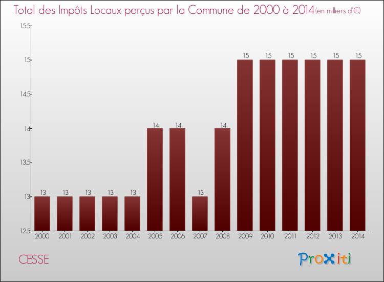 Evolution des Impôts Locaux pour la commune de CESSE de 2000 à 2014 Evolution des Impôts Locaux pour CESSE de 2000 à 2014