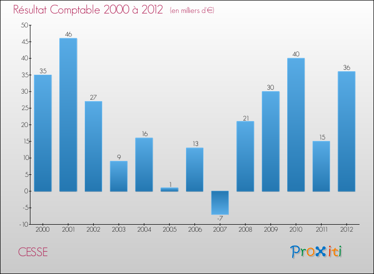 Evolution du résultat comptable pour la commune de CESSE de 2000 à 2012 Evolution du résultat comptable pour CESSE de 2000 à 2012