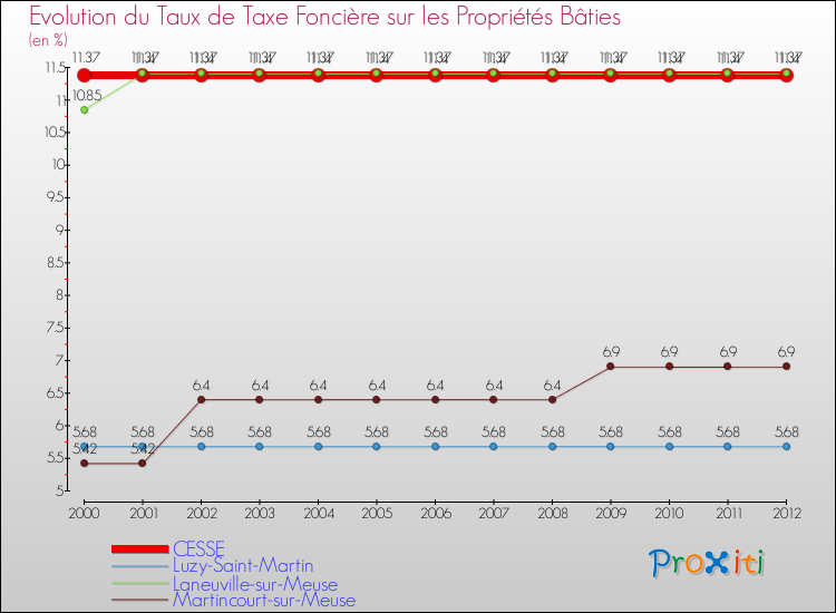 Evolution du taux de la taxe foncière sur le bati pour CESSE et les communes proches de 2000 à 2012 Comparaison des taux de taxe foncière sur le bati pour CESSE et les communes voisines de 2000 à 2012