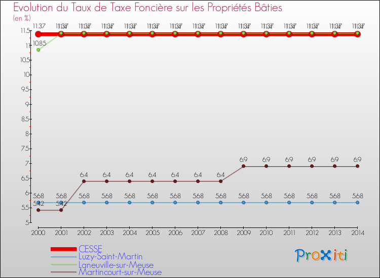 Evolution du taux de la taxe foncière sur le bati pour CESSE et les communes proches de 2000 à 2014 Comparaison des taux de taxe foncière sur le bati pour CESSE et les communes voisines de 2000 à 2014