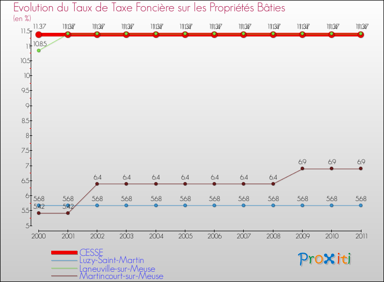 Evolution du taux de la taxe foncière sur le bati pour CESSE et les communes proches Comparaison des taux de taxe foncière sur le bati pour CESSE et les communes voisines