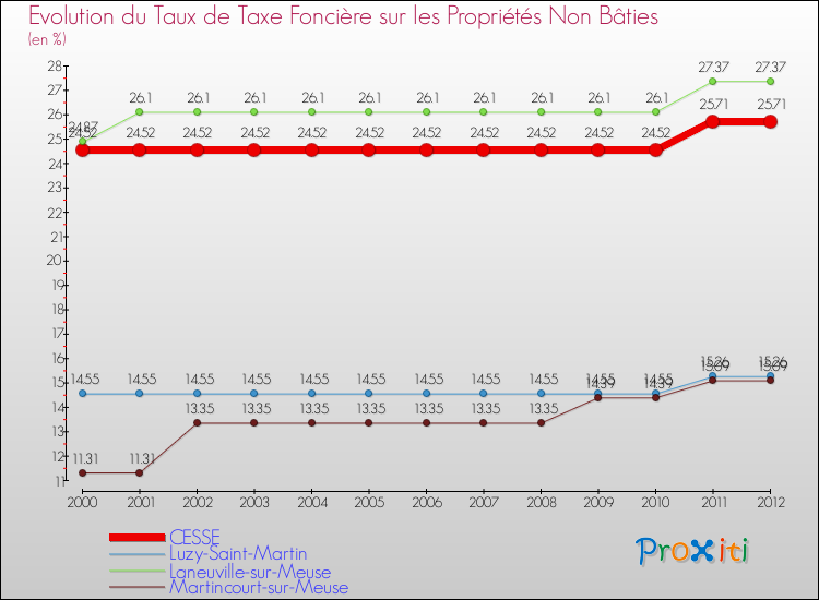 Evolution du taux de la taxe foncière sur les immeubles et terrains non batis pour CESSE et les communes proches de 2000 à 2012 Comparaison des taux de la taxe foncière sur les immeubles et terrains non batis pour CESSE et les communes voisines de 2000 à 2012