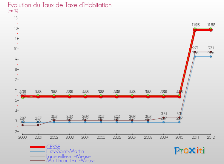 Evolution du taux de la taxe d'habitation pour CESSE et les communes proches Comparaison des taux de la taxe d'habitation pour CESSE et les communes voisines