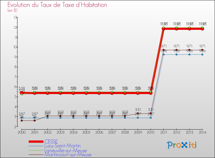 Evolution du taux de la taxe d'habitation pour CESSE et les communes proches de 2000 à 2014 Comparaison des taux de la taxe d'habitation pour CESSE et les communes voisines de 2000 à 2014