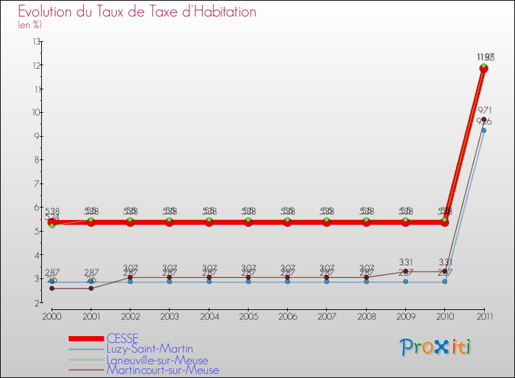 Evolution du taux de la taxe d'habitation pour CESSE et les communes proches Comparaison des taux de la taxe d'habitation pour CESSE et les communes voisines