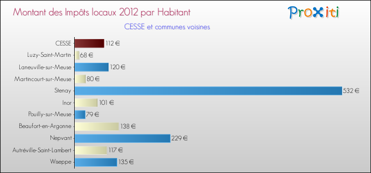Montant des impôts locaux par Habitant pour CESSE et les communes proches Comparaison des impôts locaux par habitant pour CESSE et les communes voisines