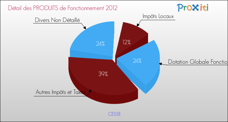 Décomposition du Budget de Fonctionnement 2012 de la commune de CESSE Budget de Fonctionnement 2012 pour la commune de CESSE