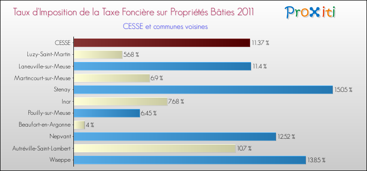 Taux d'imposition de la taxe foncière sur le bati 2011 pour CESSE et les communes proches Comparaison des taux d'imposition de la taxe foncière sur le bati 2011 pour CESSE et les communes voisines