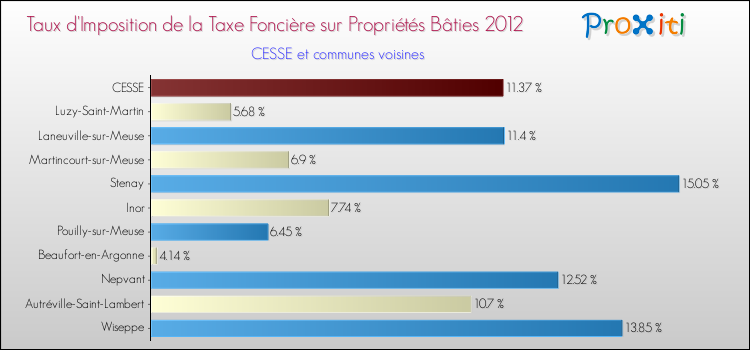 Taux d'imposition de la taxe foncière sur le bati 2012 pour CESSE et les communes proches Comparaison des taux d'imposition de la taxe foncière sur le bati 2012 pour CESSE et les communes voisines