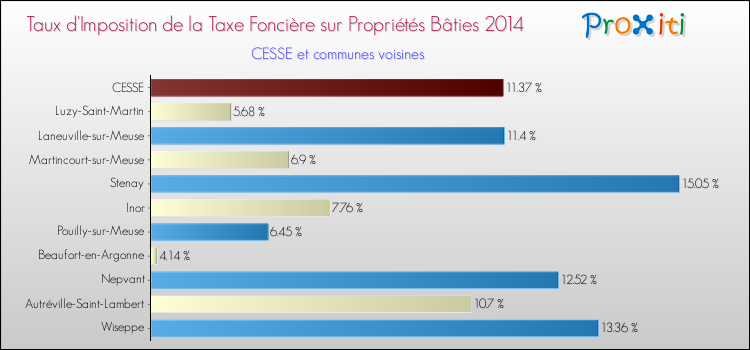 Taux d'imposition de la taxe foncière sur le bati 2014 pour CESSE et les communes proches Comparaison des taux d'imposition de la taxe foncière sur le bati 2014 pour CESSE et les communes voisines
