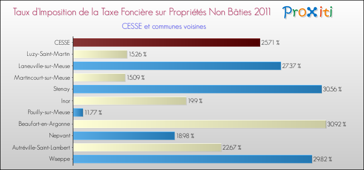 Taux d'imposition de la taxe foncière sur les immeubles et terrains non batis 2011 pour CESSE et les communes proches Comparaison des taux d'imposition de la taxe foncière sur les immeubles et terrains non batis 2011 pour CESSE et les communes voisines