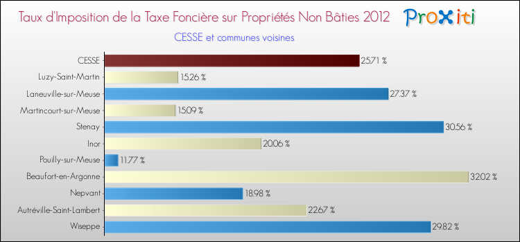Taux d'imposition de la taxe foncière sur les immeubles et terrains non batis 2012 pour CESSE et les communes proches Comparaison des taux d'imposition de la taxe foncière sur les immeubles et terrains non batis 2012 pour CESSE et les communes voisines