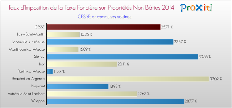 Taux d'imposition de la taxe foncière sur les immeubles et terrains non batis 2014 pour CESSE et les communes proches Comparaison des taux d'imposition de la taxe foncière sur les immeubles et terrains non batis 2014 pour CESSE et les communes voisines