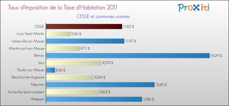 Taux d'imposition de la taxe d'habitation 2011 pour CESSE et les communes proches Comparaison des taux d'imposition de la taxe d'habitation 2011 pour CESSE et les communes voisines
