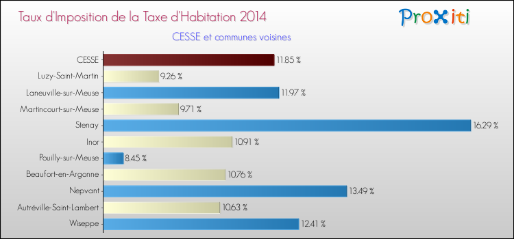 Taux d'imposition de la taxe d'habitation 2014 pour CESSE et les communes proches Comparaison des taux d'imposition de la taxe d'habitation 2014 pour CESSE et les communes voisines