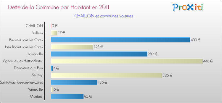 Dette par habitant de la commune en 2011 pour CHAILLON et les communes proches Comparaison de la dette par habitant de la commune en 2011 pour CHAILLON et les communes voisines