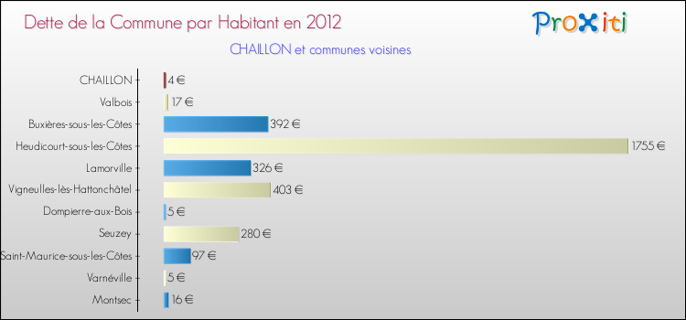Dette par habitant de la commune en 2012 pour CHAILLON et les communes proches Comparaison de la dette par habitant de la commune en 2012 pour CHAILLON et les communes voisines