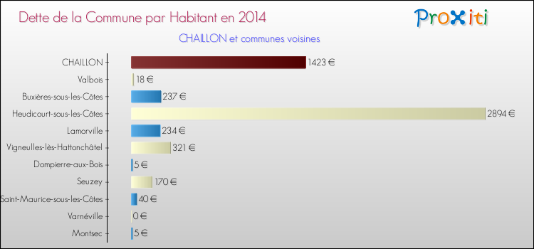 Dette par habitant de la commune en 2014 pour CHAILLON et les communes proches Comparaison de la dette par habitant de la commune en 2014 pour CHAILLON et les communes voisines