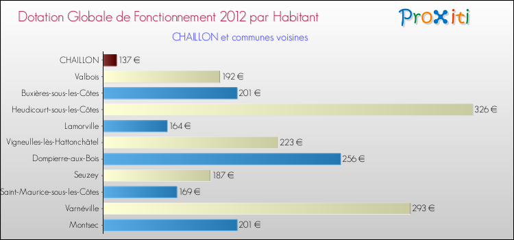Montant des dotations globales de fonctionnement DGF par Habitant pour CHAILLON et les communes proches Comparaison des des dotations globales de fonctionnement DGF par habitant pour CHAILLON et les communes voisines