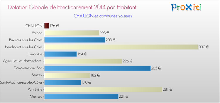 Montant des dotations globales de fonctionnement DGF par Habitant pour CHAILLON et les communes proches en 2014. Comparaison des des dotations globales de fonctionnement DGF par habitant pour CHAILLON et les communes voisines en 2014.