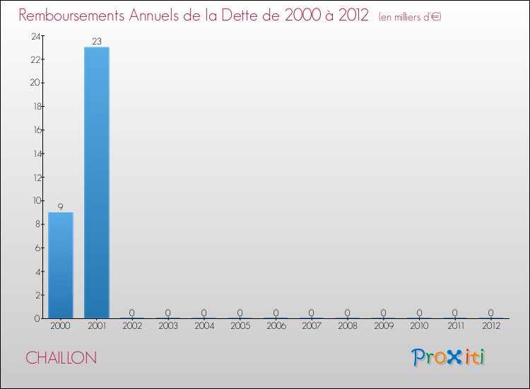 Evolution de l'annuité de la dette pour la commune de CHAILLON de 2000 à 2012 Annuités de la dette pour CHAILLON de 2000 à 2012