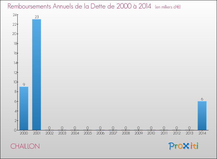 Evolution de l'annuité de la dette pour la commune de CHAILLON de 2000 à 2014 Annuités de la dette pour CHAILLON de 2000 à 2014