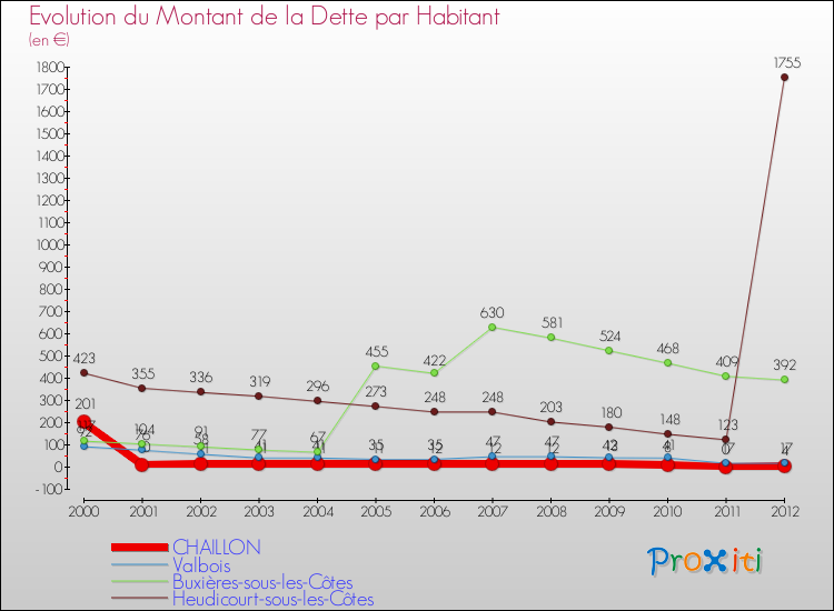 Evolution de la dette par habitant pour la commune de CHAILLON et les communes proches de 2000 à 2012 Comparaison de la dette par habitant pour CHAILLON et les communes voisines de 2000 à 2012