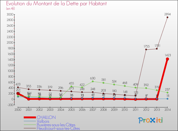 Evolution de la dette par habitant pour la commune de CHAILLON et les communes proches de 2000 à 2014 Comparaison de la dette par habitant pour CHAILLON et les communes voisines de 2000 à 2014