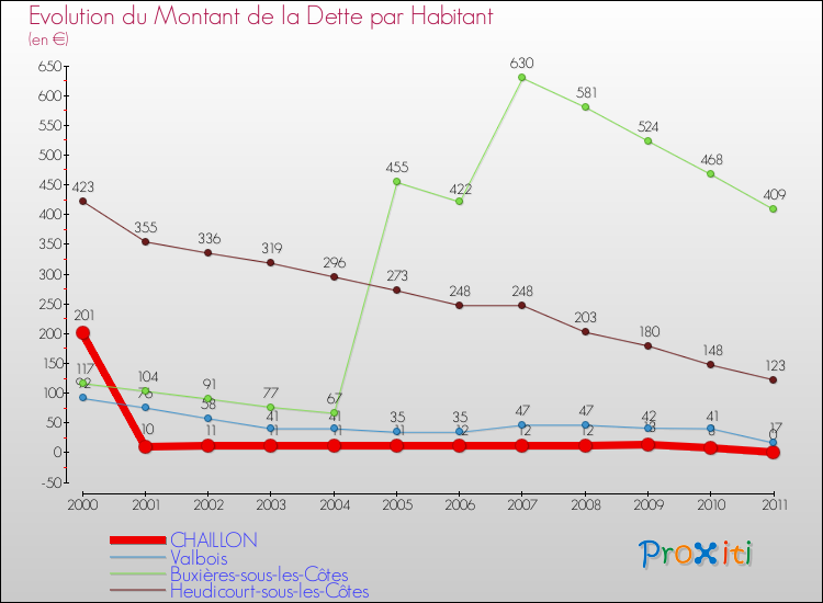 Evolution de la dette par habitant pour la commune de CHAILLON et les communes proches Comparaison de la dette par habitant pour CHAILLON et les communes voisines